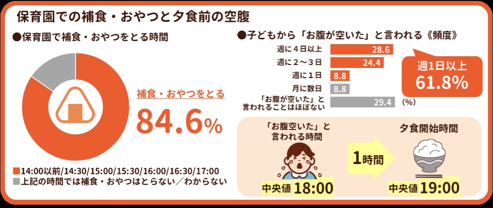 保育園での補食・おやつと夕食前の空腹
