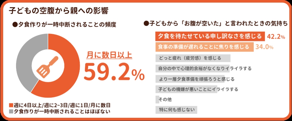 夕食前の子どもの空腹による親への影響