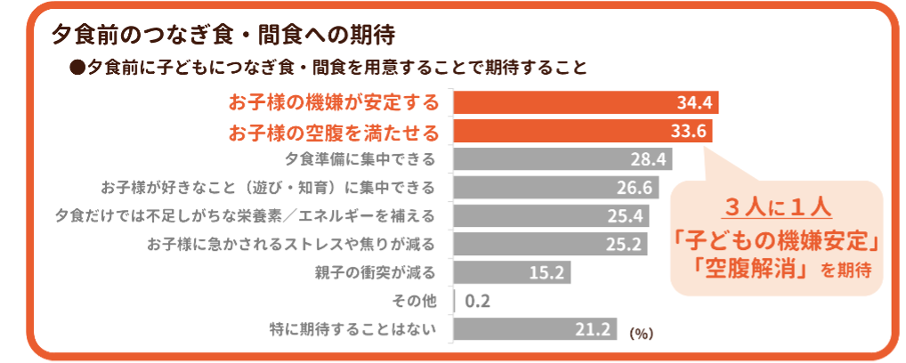 夕食前のつなぎ食・間食への期待
