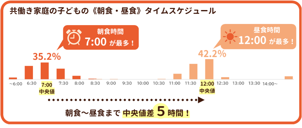 共働き家庭の子どもの朝食・昼食タイムスケジュール