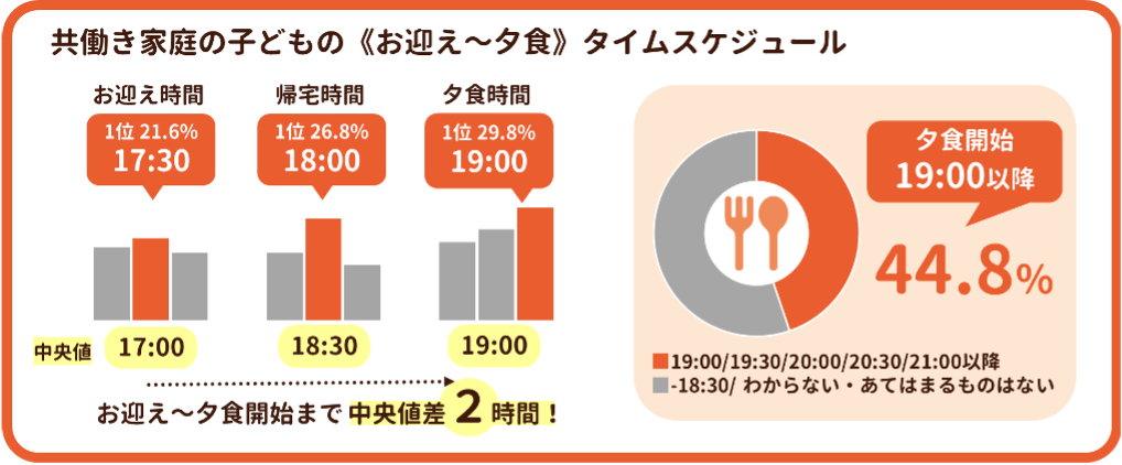 共働き家庭の子どものお迎えから夕食までのタイムスケジュール