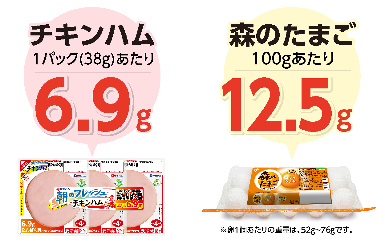 チキンハム１パック（３８ｇ）あたり６．９ｇ　森のたまご１００ｇあたり１２．５ｇ　卵１個あたりの重量は、５２ｇ〜７６ｇです。