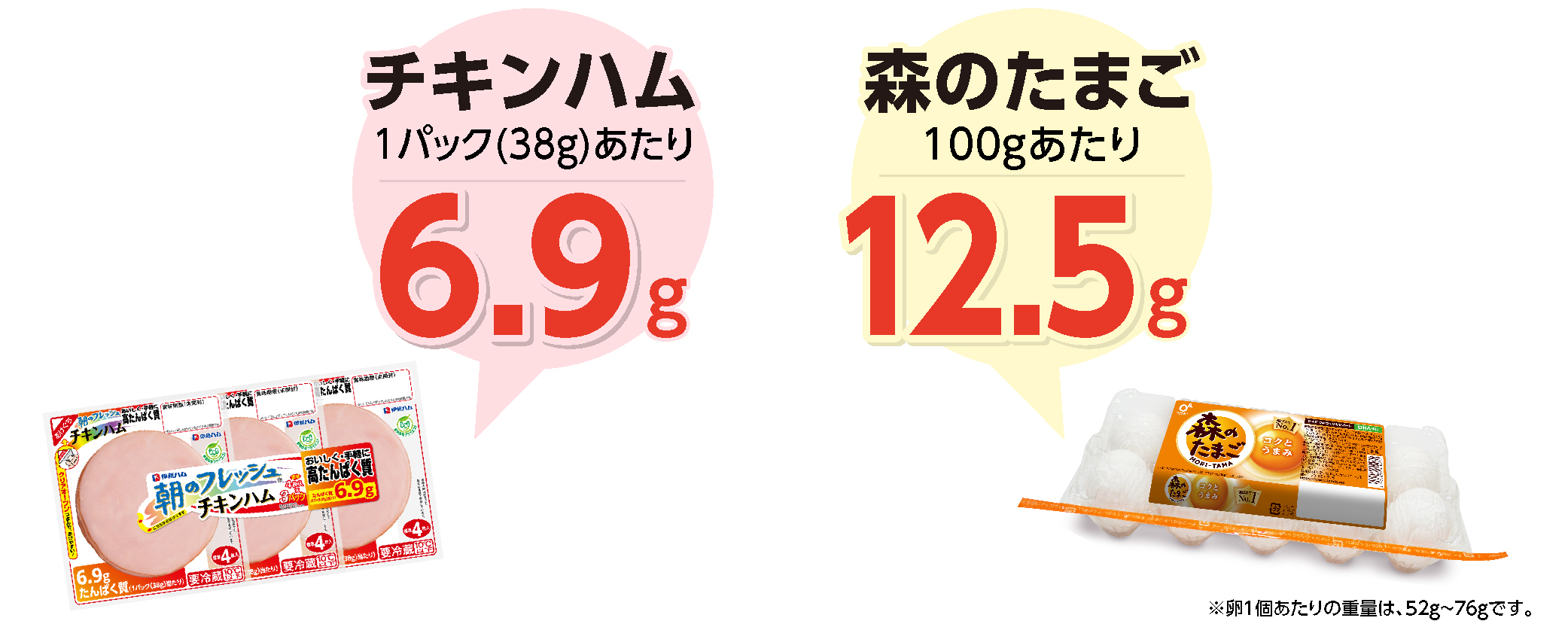 チキンハム１パック（３８ｇ）あたり６．９ｇ　森のたまご１００ｇあたり１２．５ｇ　卵１個あたりの重量は、５２ｇ〜７６ｇです。