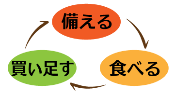 食べながら備えるローリンストック法